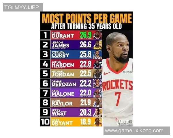 杜兰特16个赛季场均得分25追平历史伟大成就仅次于詹姆斯